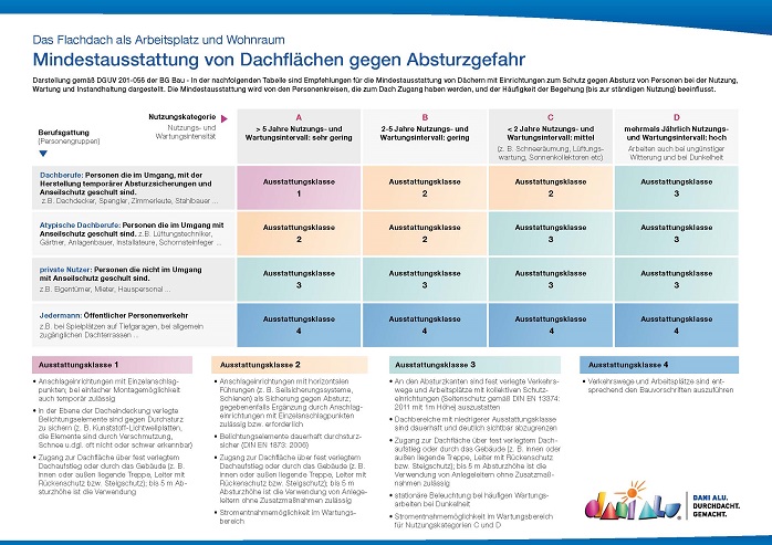 Mindestausstattung von Dachflächen gegen Absturzgefahr